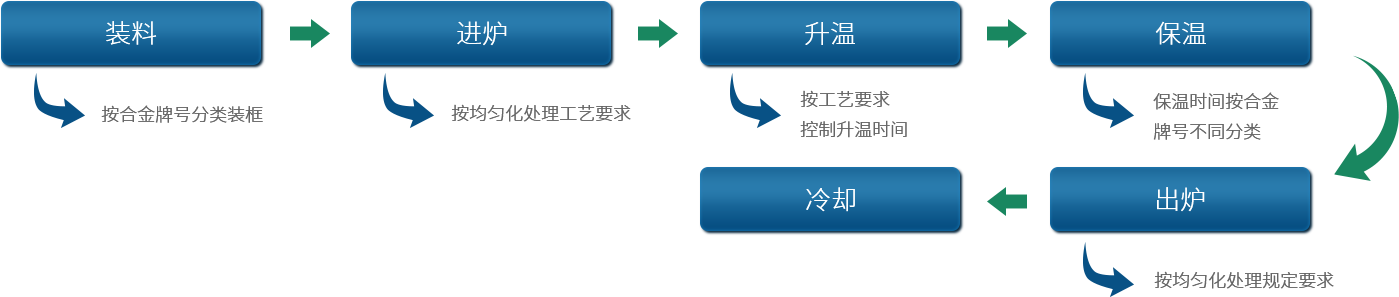 鋁型材定制開模鋁型材生產均勻化處理流程圖